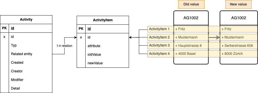 Generate activity item